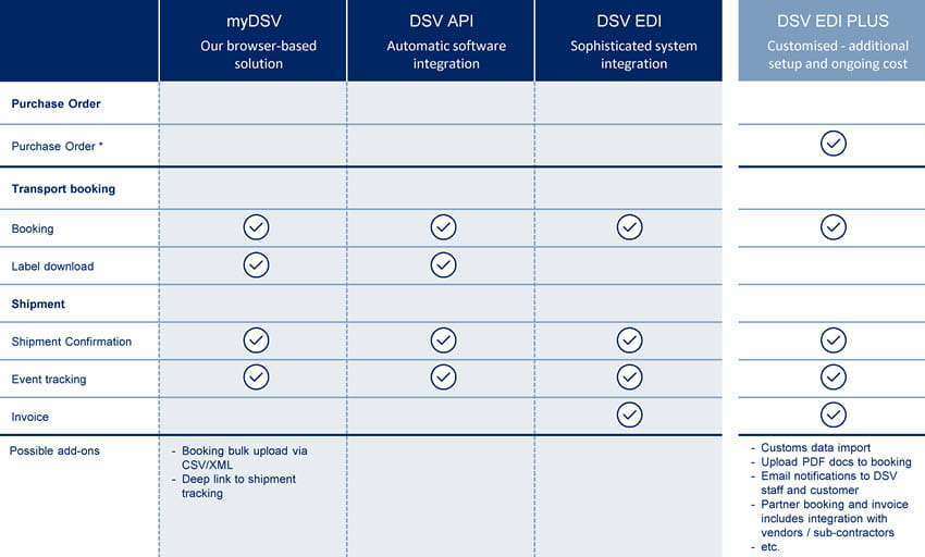 DSV Connectivity overzicht